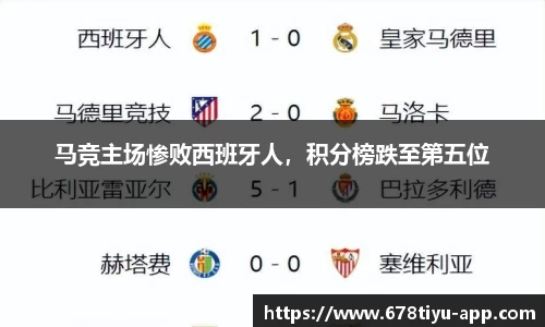 马竞主场惨败西班牙人，积分榜跌至第五位